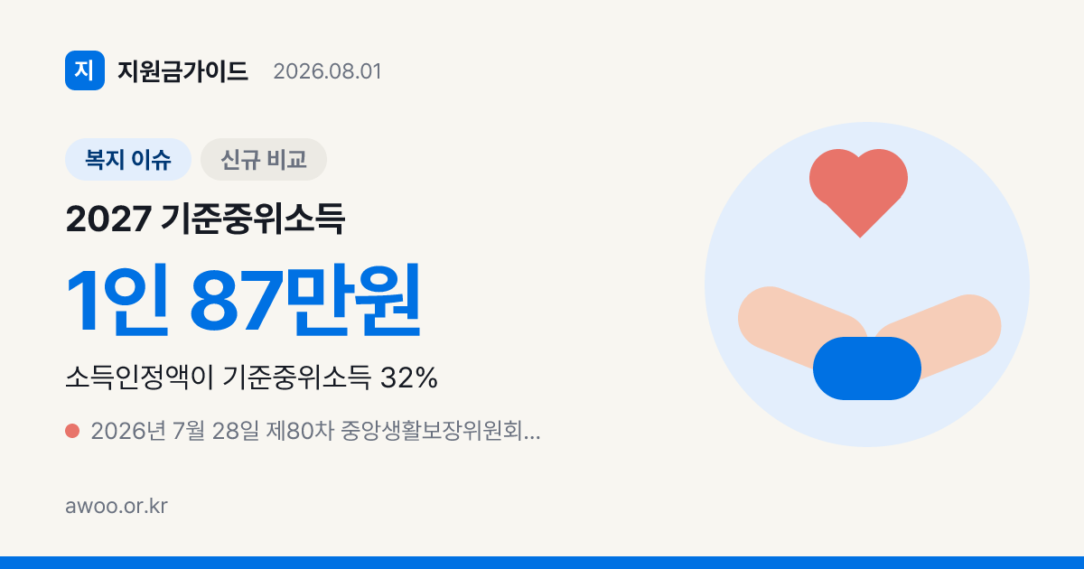 2027 기준중위소득 6.7% 인상, 4인 692만원 생계급여 문턱